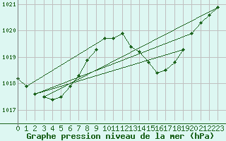 Courbe de la pression atmosphrique pour Gibraltar (UK)