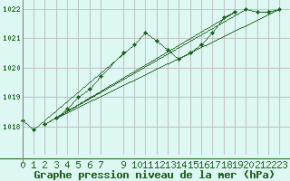 Courbe de la pression atmosphrique pour London / Heathrow (UK)