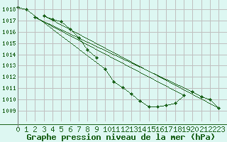 Courbe de la pression atmosphrique pour Schleiz