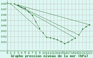 Courbe de la pression atmosphrique pour Jokioinen