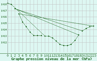 Courbe de la pression atmosphrique pour Elsenborn (Be)