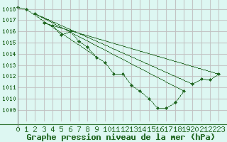 Courbe de la pression atmosphrique pour Elsenborn (Be)