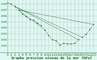 Courbe de la pression atmosphrique pour Lorient (56)