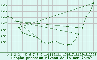Courbe de la pression atmosphrique pour Goulles - Bagnard (19)
