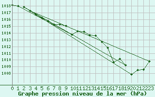 Courbe de la pression atmosphrique pour Le Talut - Belle-Ile (56)