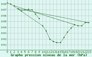 Courbe de la pression atmosphrique pour Muehldorf