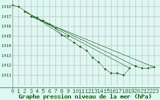 Courbe de la pression atmosphrique pour Grossenzersdorf