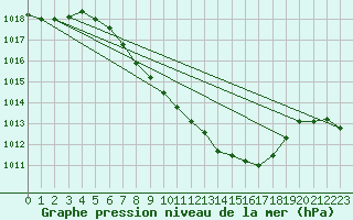 Courbe de la pression atmosphrique pour Zilina / Hricov