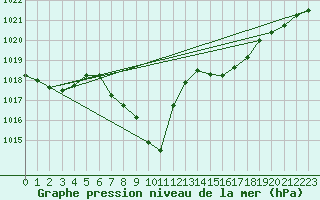 Courbe de la pression atmosphrique pour Murau