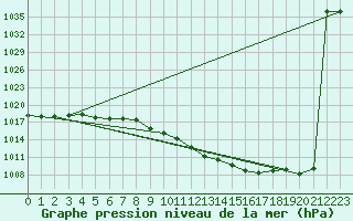 Courbe de la pression atmosphrique pour Feldkirchen