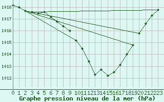 Courbe de la pression atmosphrique pour Grono