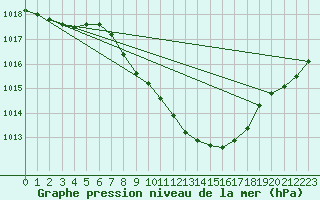 Courbe de la pression atmosphrique pour Eisenach