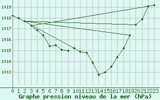 Courbe de la pression atmosphrique pour Ciudad Real (Esp)