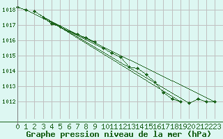 Courbe de la pression atmosphrique pour Mullingar