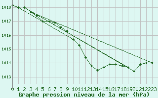 Courbe de la pression atmosphrique pour Geisenheim