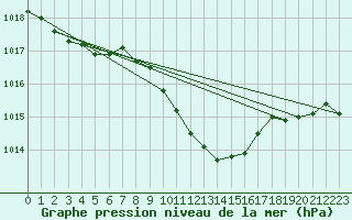 Courbe de la pression atmosphrique pour Pizen-Mikulka