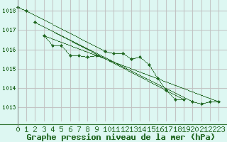 Courbe de la pression atmosphrique pour Ile Rousse (2B)