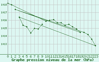 Courbe de la pression atmosphrique pour Plymouth (UK)