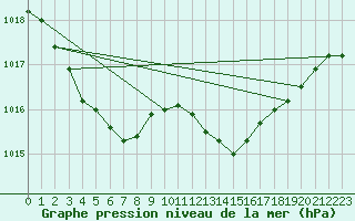 Courbe de la pression atmosphrique pour Lagny-sur-Marne (77)