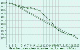 Courbe de la pression atmosphrique pour Lyon - Saint-Exupry (69)