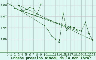 Courbe de la pression atmosphrique pour Saelices El Chico