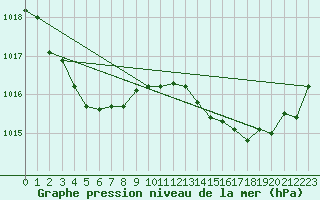 Courbe de la pression atmosphrique pour Xert / Chert (Esp)