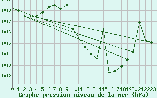 Courbe de la pression atmosphrique pour Madrid / Retiro (Esp)
