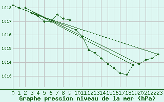 Courbe de la pression atmosphrique pour Arjeplog