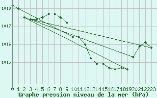 Courbe de la pression atmosphrique pour Vaduz