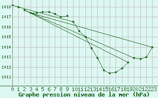 Courbe de la pression atmosphrique pour Pully-Lausanne (Sw)