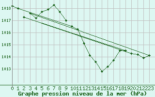 Courbe de la pression atmosphrique pour Reichenau / Rax