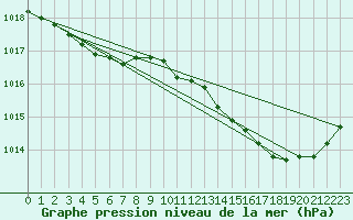 Courbe de la pression atmosphrique pour Angers-Marc (49)