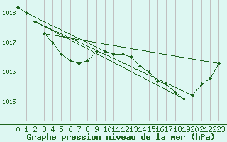 Courbe de la pression atmosphrique pour Landivisiau (29)
