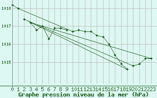 Courbe de la pression atmosphrique pour Hyres (83)