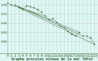 Courbe de la pression atmosphrique pour Bremervoerde