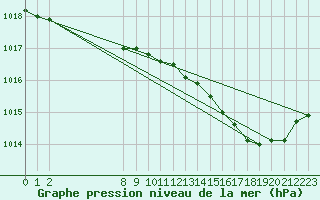 Courbe de la pression atmosphrique pour Bannay (18)