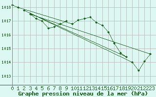 Courbe de la pression atmosphrique pour Cap Corse (2B)