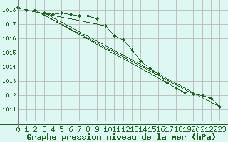 Courbe de la pression atmosphrique pour Coleshill