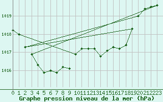 Courbe de la pression atmosphrique pour Nancy - Essey (54)