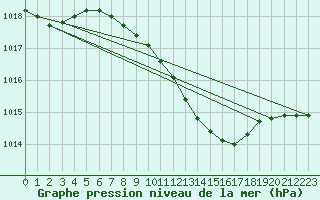 Courbe de la pression atmosphrique pour Vaslui