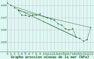 Courbe de la pression atmosphrique pour Bordeaux (33)