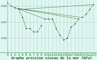 Courbe de la pression atmosphrique pour Cherbourg (50)