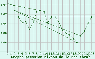 Courbe de la pression atmosphrique pour Le Bourget (93)