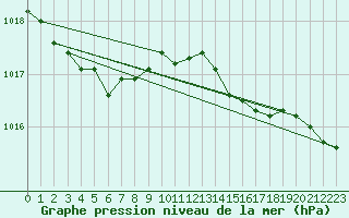 Courbe de la pression atmosphrique pour Nyhamn