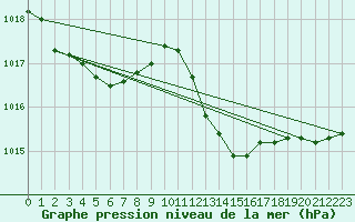 Courbe de la pression atmosphrique pour Sallles d