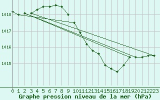 Courbe de la pression atmosphrique pour Warburg