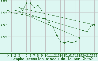 Courbe de la pression atmosphrique pour Michelstadt-Vielbrunn