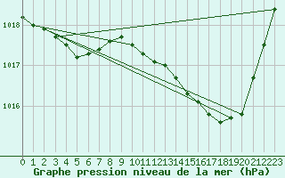 Courbe de la pression atmosphrique pour Bergerac (24)