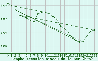 Courbe de la pression atmosphrique pour Treize-Vents (85)