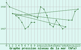 Courbe de la pression atmosphrique pour Engins (38)